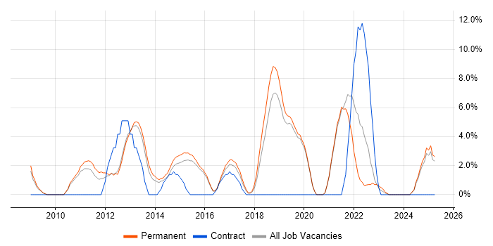 Job vacancy trend for Team Foundation Server in Walsall