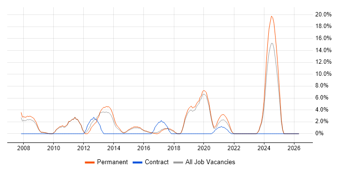Technical Analyst job vacancy trend in Walsall