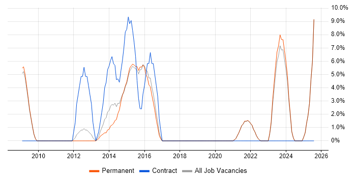 Job vacancy trend for Technical Architecture in Walsall