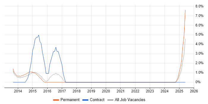 Job vacancy trend for Technical Leadership in Walsall