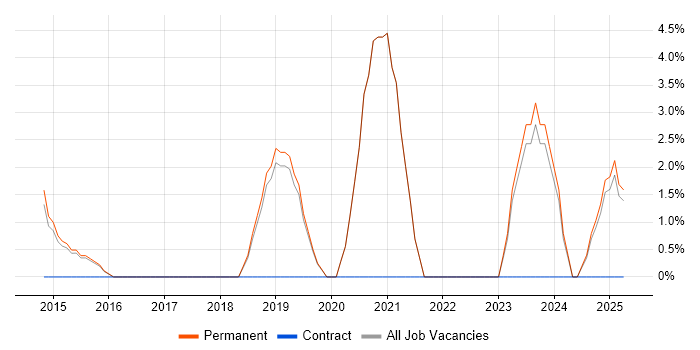 Job vacancy trend for Technology Roadmap in Walsall