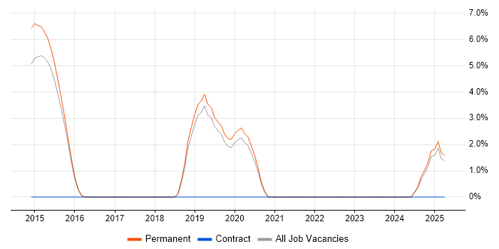 Job vacancy trend for Technology Strategy in Walsall