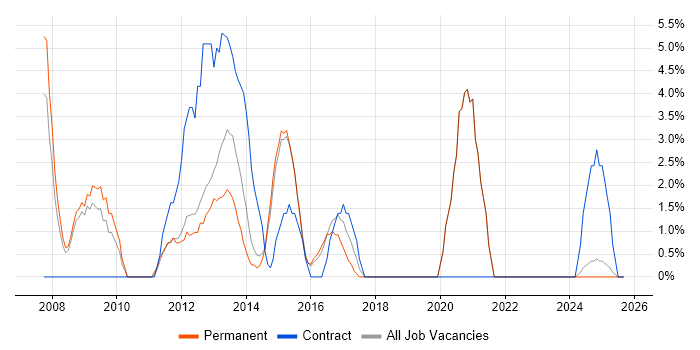 Test Analyst job vacancy trend in Walsall