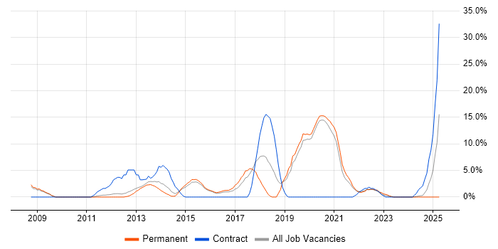 Job vacancy trend for Test Automation in Walsall Job vacancy trend for Test Automation in Walsall