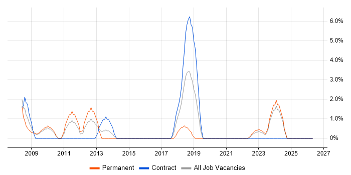 Thin Client job vacancy trend in Walsall