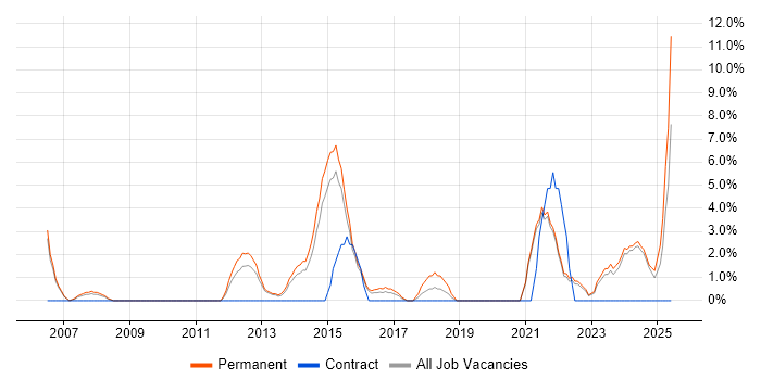 Job vacancy trend for Time Management in Walsall