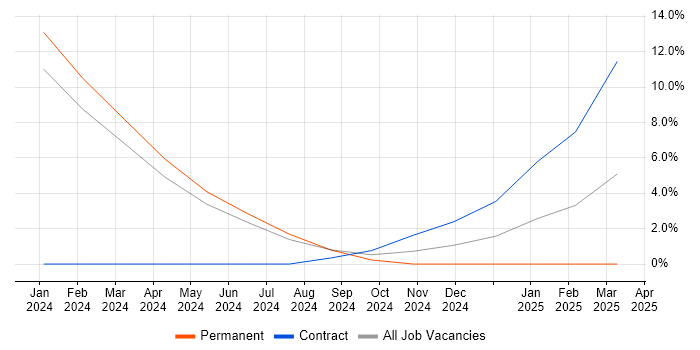 Job vacancy trend for Trello in Walsall Job vacancy trend for Trello in Walsall