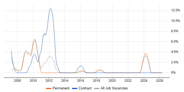 UML job vacancy trend in Walsall