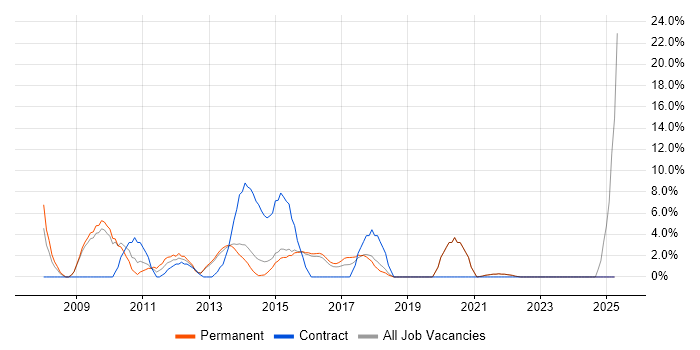 Job vacancy trend for Unit Testing in Walsall Job vacancy trend for Unit Testing in Walsall