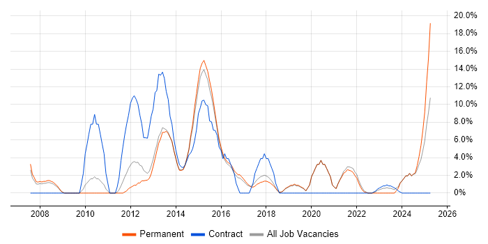 Job vacancy trend for User Acceptance Testing in Walsall Job vacancy trend for User Acceptance Testing in Walsall