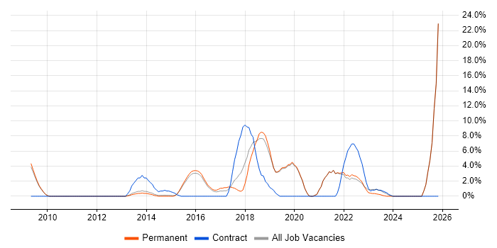 User Experience job vacancy trend in Walsall