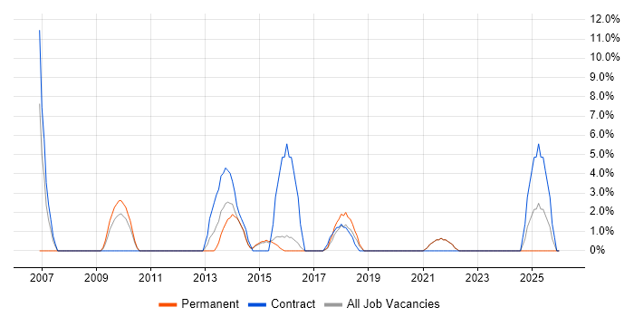 Validation job vacancy trend in Walsall
