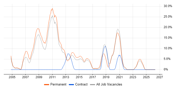 VB.NET job vacancy trend in Walsall