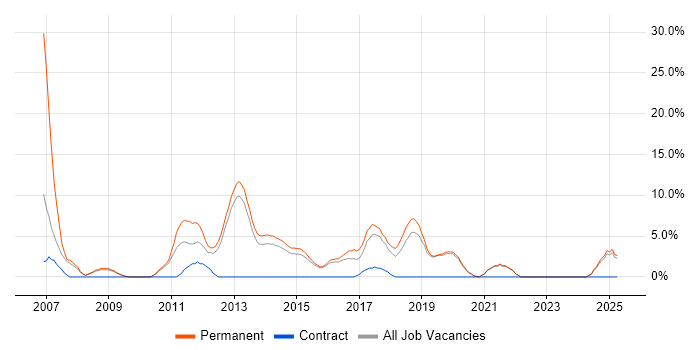 Job vacancy trend for Visual Studio in Walsall