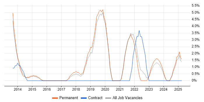 Job vacancy trend for Visualisation in Walsall Job vacancy trend for Visualisation in Walsall
