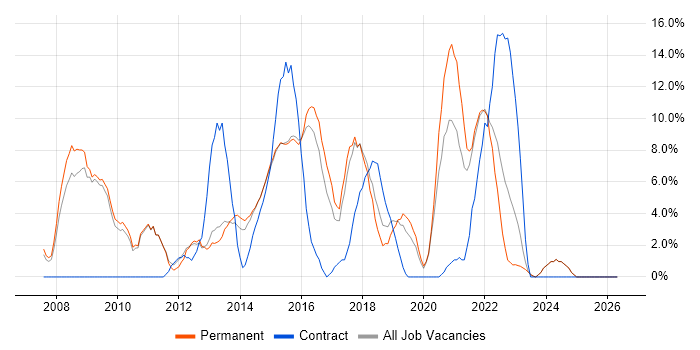 VMware job vacancy trend in Walsall