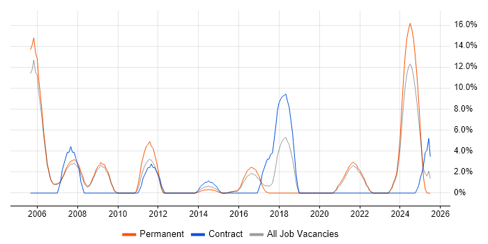 Job vacancy trend for VoIP in Walsall Job vacancy trend for VoIP in Walsall