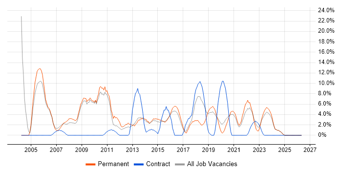 WAN job vacancy trend in Walsall