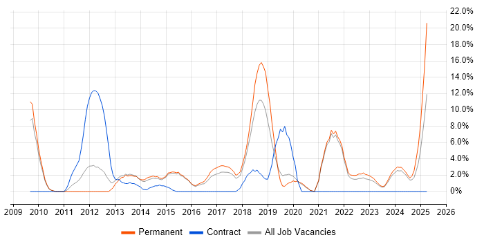 Job vacancy trend for Waterfall in Walsall