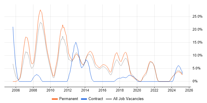 Job vacancy trend for Web Development in Walsall