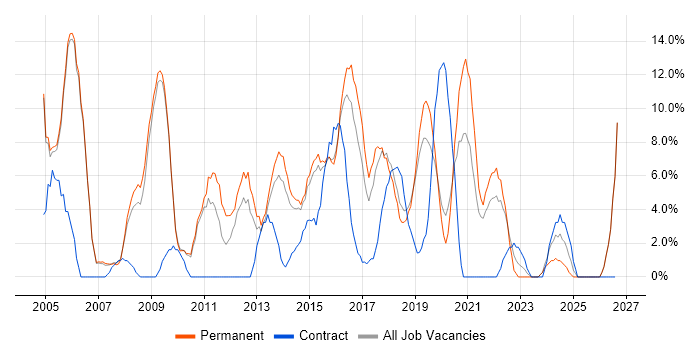 Windows Server job vacancy trend in Walsall