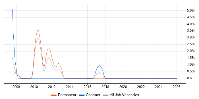 WinForms Developer job vacancy trend in Walsall