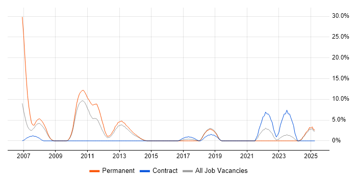 Job vacancy trend for WinForms in Walsall