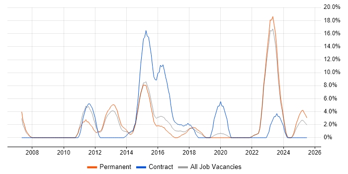 Job vacancy trend for Workflow in Walsall
