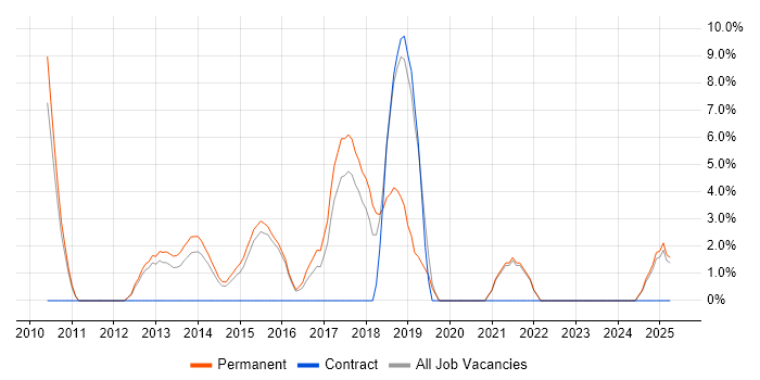 Job vacancy trend for WPF in Walsall