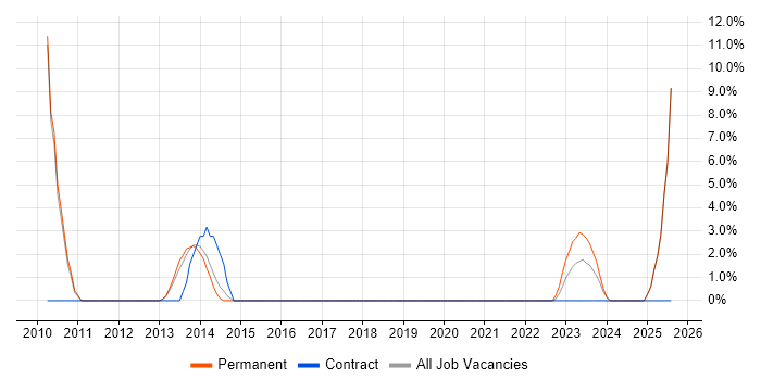 Job vacancy trend for Zachman Framework in Walsall