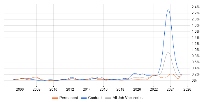 Job vacancy trend for WAN Engineer in the West Midlands Job vacancy trend for WAN Engineer in the West Midlands
