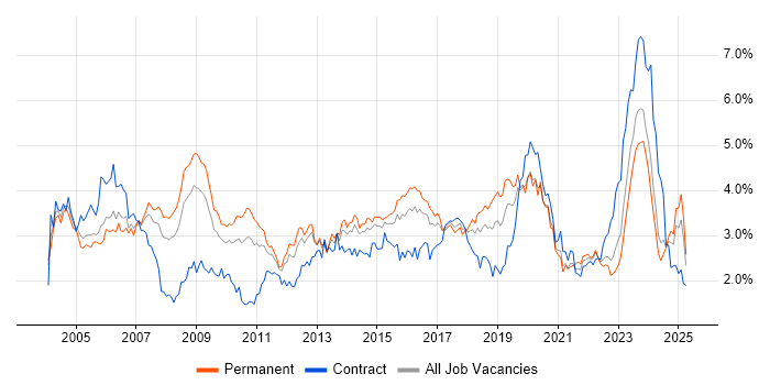 Job vacancy trend for WAN in the West Midlands Job vacancy trend for WAN in the West Midlands