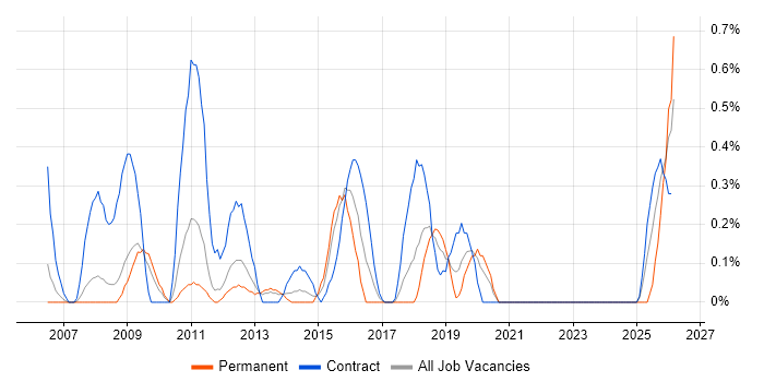 1st/2nd Line Support Engineer job vacancy trend in Warwickshire