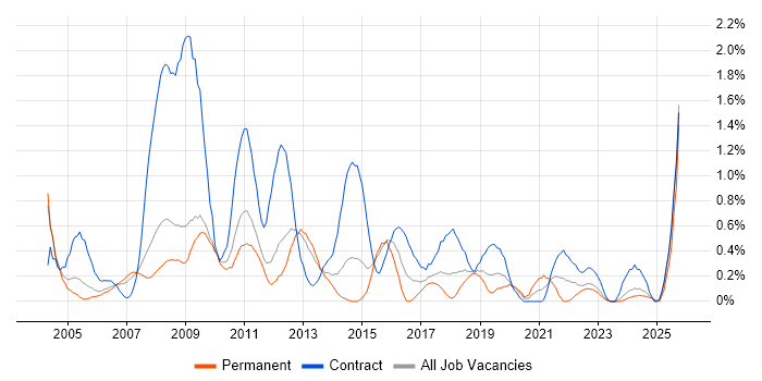 1st/2nd Line Support job vacancy trend in Warwickshire