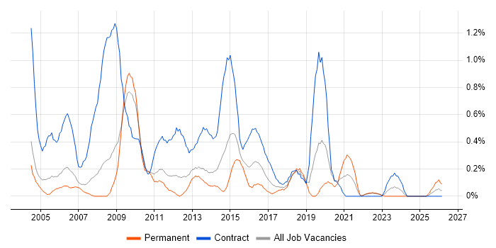 2nd Line Desktop Support job vacancy trend in Warwickshire