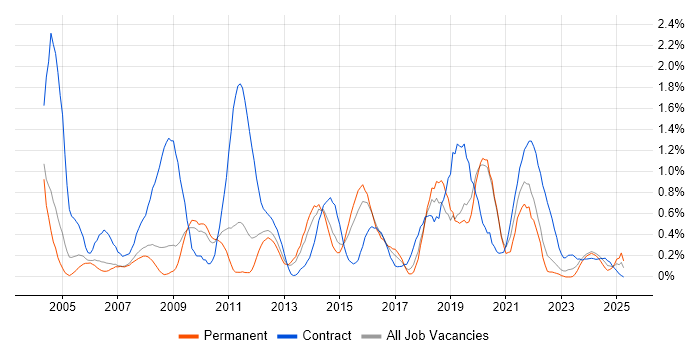 Job vacancy trend for 2nd Line Engineer in Warwickshire