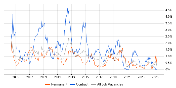 Job vacancy trend for 2nd Line Support in Warwickshire Job vacancy trend for 2nd Line Support in Warwickshire
