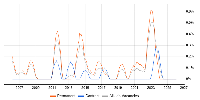 3D Modelling job vacancy trend in Warwickshire