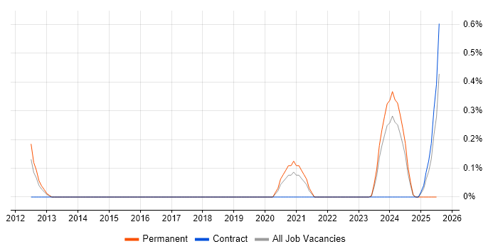 Job vacancy trend for 3D Visualisation in Warwickshire