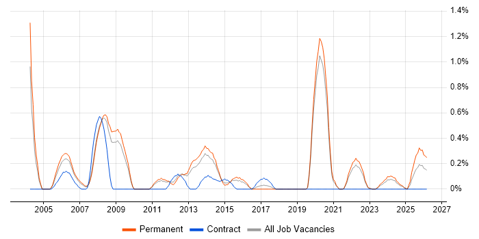 3ds Max job vacancy trend in Warwickshire