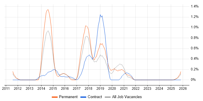 4G job vacancy trend in Warwickshire