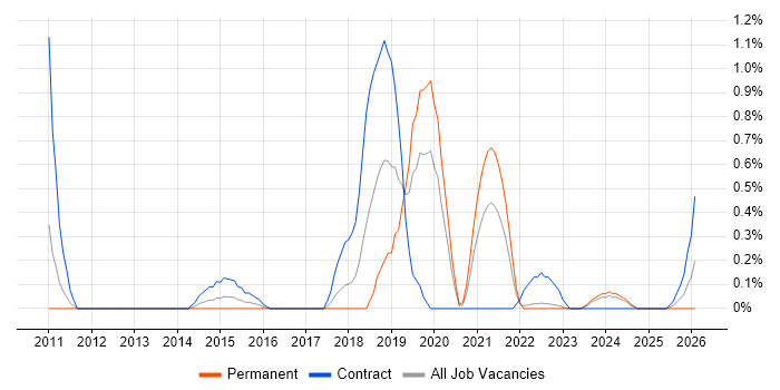 802.11 job vacancy trend in Warwickshire