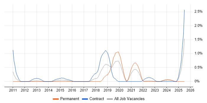 Job vacancy trend for 802.1X in Warwickshire Job vacancy trend for 802.1X in Warwickshire