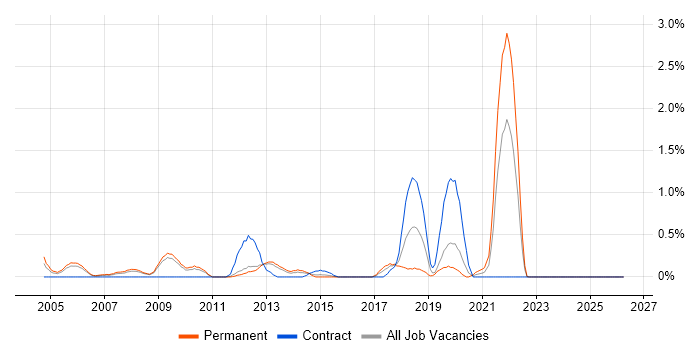 A+ Certification job vacancy trend in Warwickshire