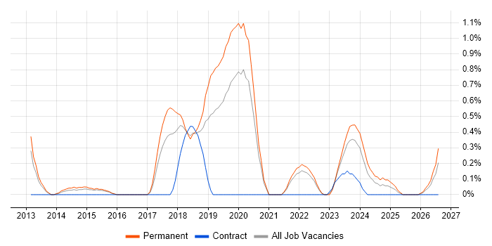 A/B Testing job vacancy trend in Warwickshire