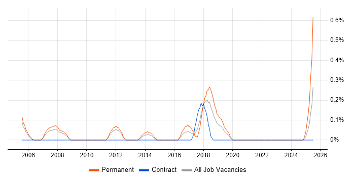 Job vacancy trend for AAT in Warwickshire