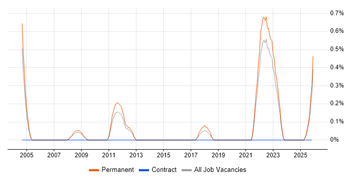 Abaqus job vacancy trend in Warwickshire