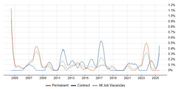 Job vacancy trend for ACCA in Warwickshire Job vacancy trend for ACCA in Warwickshire