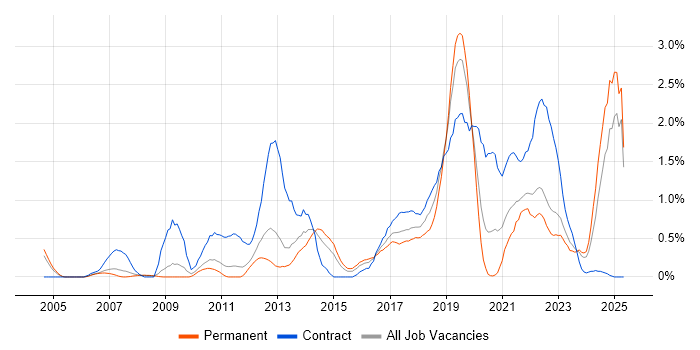 Job vacancy trend for Acceptance Criteria in Warwickshire Job vacancy trend for Acceptance Criteria in Warwickshire