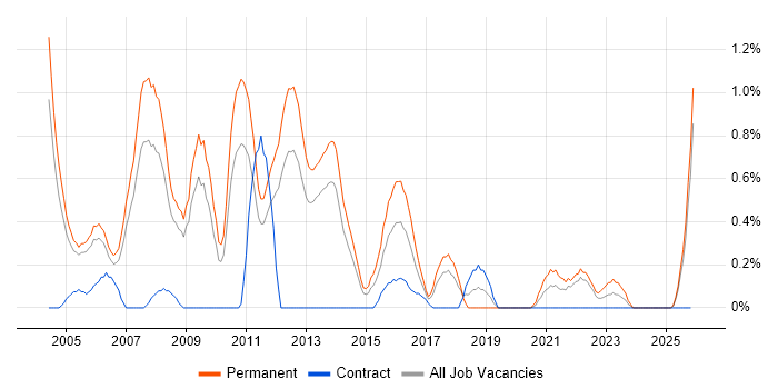 Account Manager job vacancy trend in Warwickshire